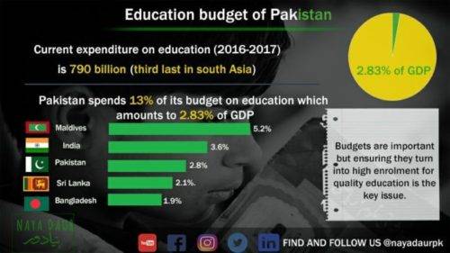 Education budget of Pakistan
