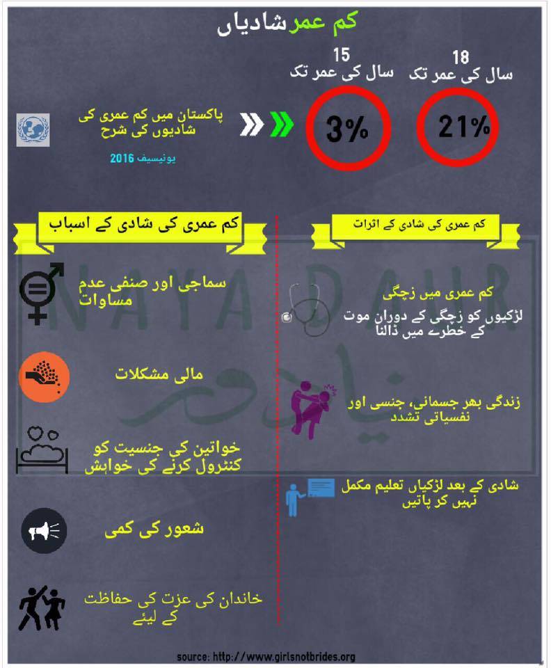 کم عمر شادیاں
