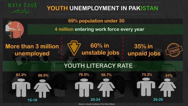 Youth Unemployment in Pakistan
