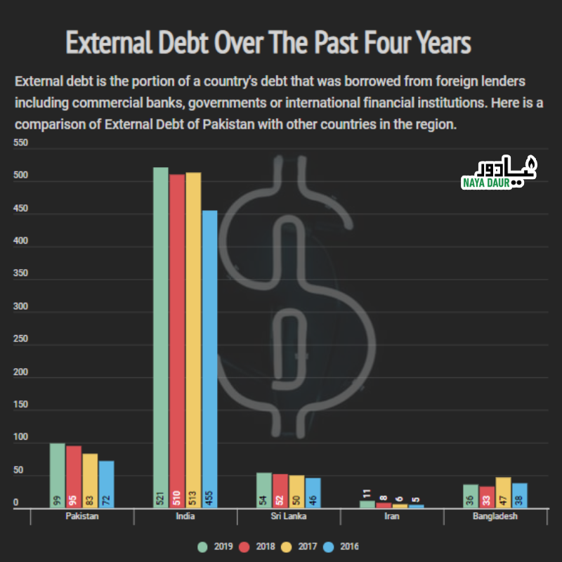 Infographic: Pakistan's External Debt Over The Past Four Years Compared With Others In The Region