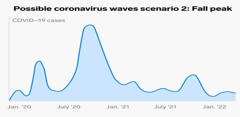 How Will We Deal With A Second Wave Of Coronavirus?