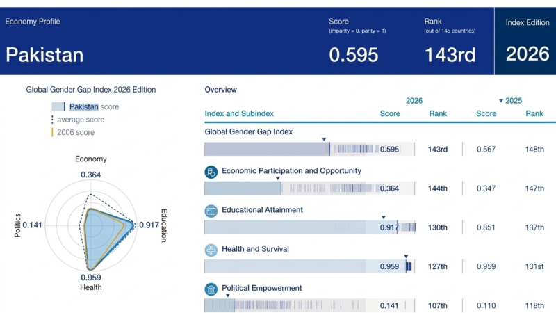 Pakistan Ranks 143rd In WEF Global Gender Gap Index, Remains Third-Lowest Globally