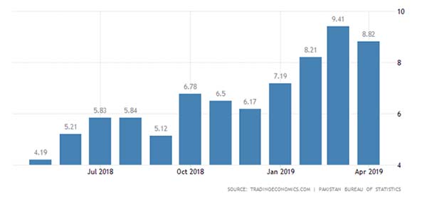 Pakistan Inflation Year-on-Year