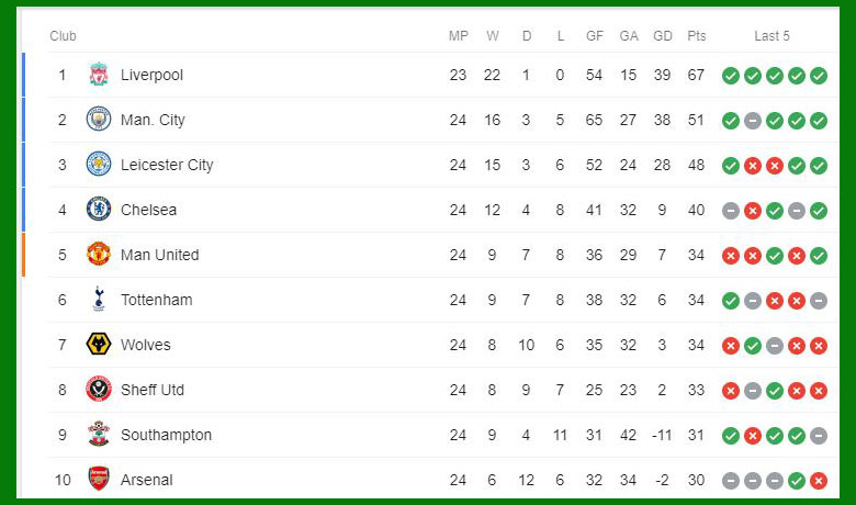 EPL Points Table on January 25, 2020